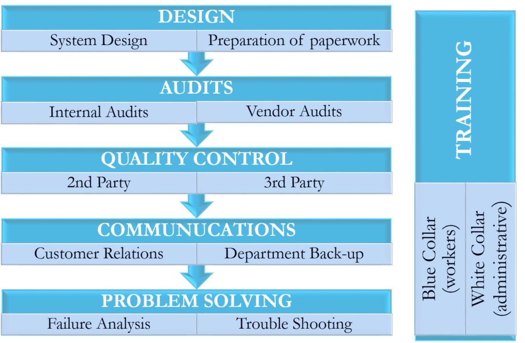 General consultancy work flowchart